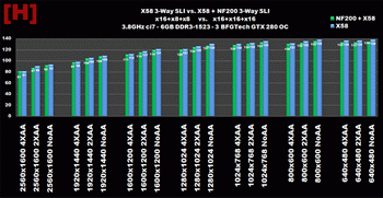 nForce 200 SLI vs X58